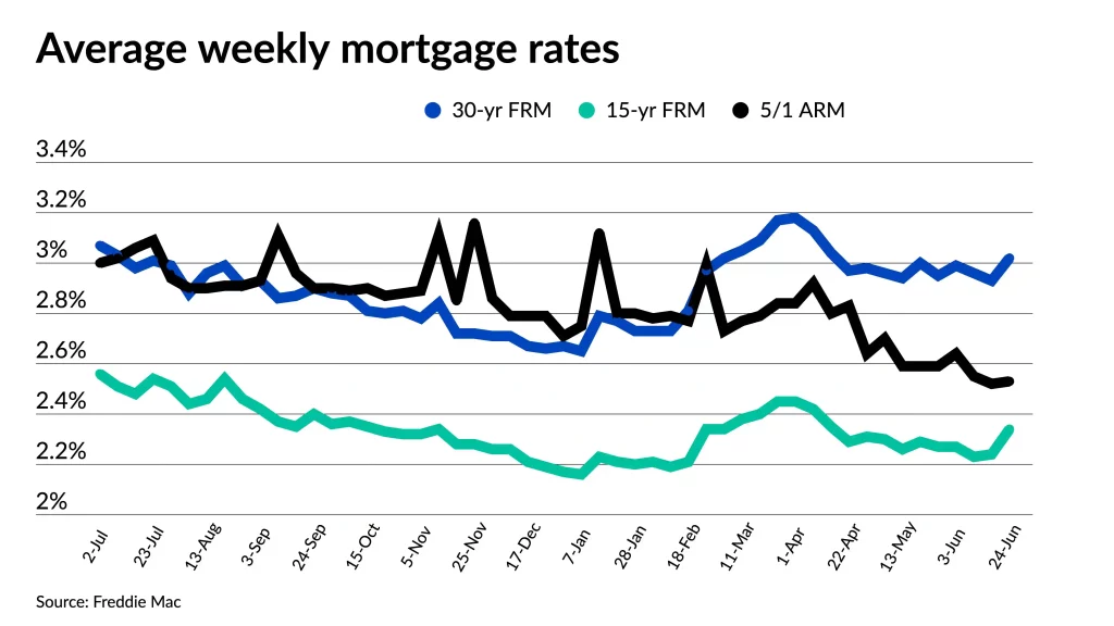 Latest mortgage rates this week: What You Need to Know This Week