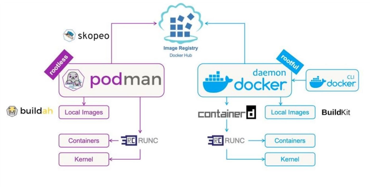 Docker vs Podman: Choosing the Right Container Engine for Your Project
